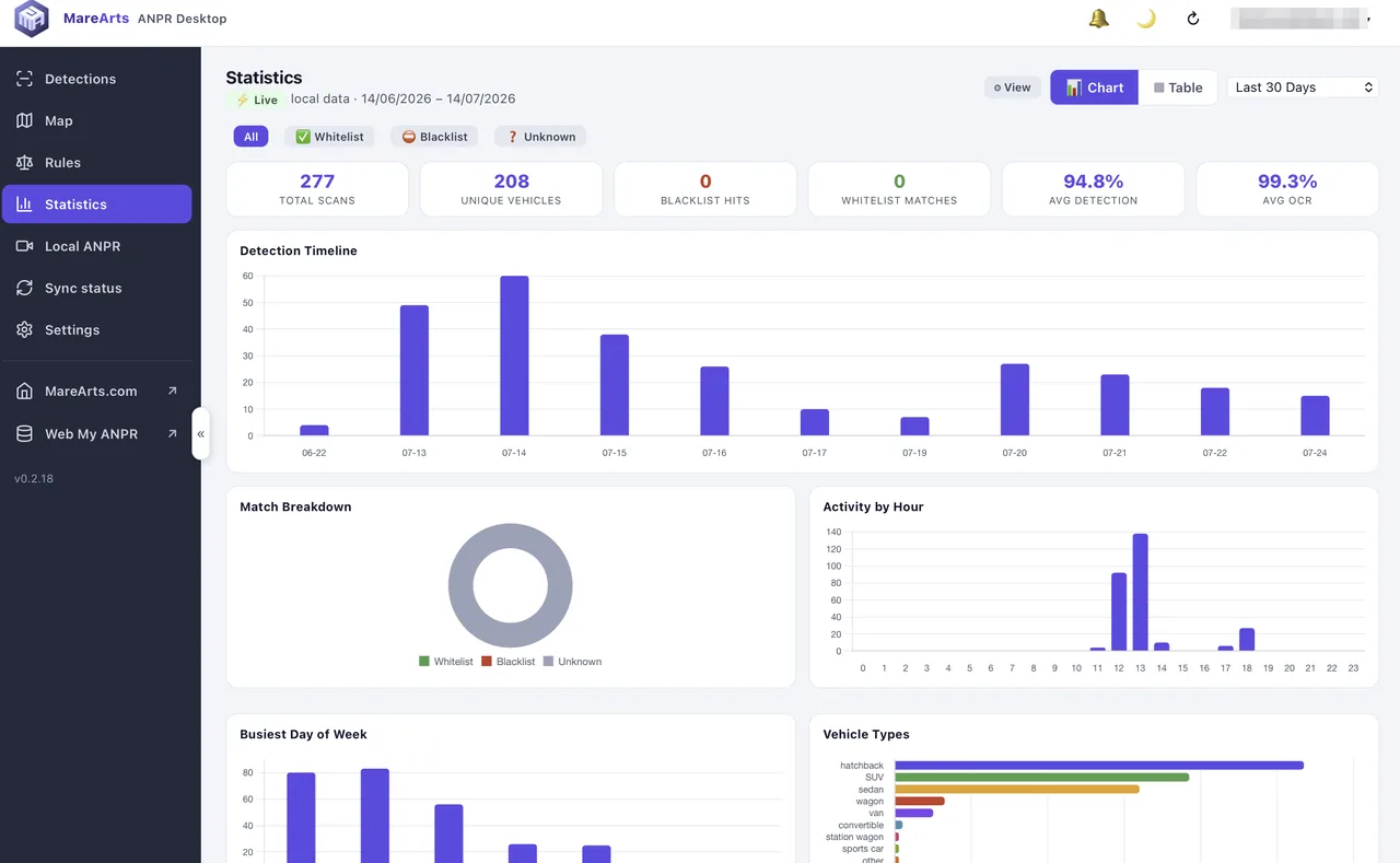Statistics page with totals, a detection timeline, activity by hour and a vehicle-type breakdown